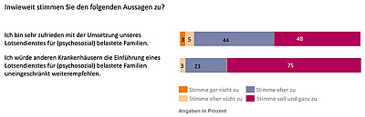 Diagramm zur Frage Inwieweit stimmen Sie den folgenden Aussagen zu?