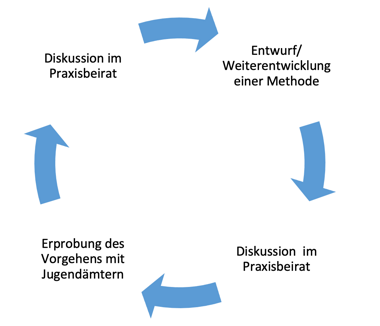 Grafik mit im Kreis angeordneten Pfeilen, die den Prozess erläutern. Im Uhrzeigersinn: Entwurf/Weiterentwicklung einer Methode, Diskussion im Fachbeirat, Erprobung des Vorgehens mit Jugendämtern, Diskussion im Praxisbeirat