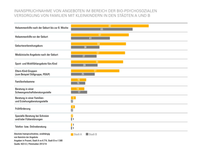 Abb. 2: Inanspruchnahme von Angeboten im Bereich der bio-psychosozialen Versorgung von Familien mit Kleinkindern in den Städten A und B