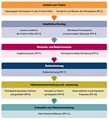 Schema Projektverlauf für partizipative Prozesse