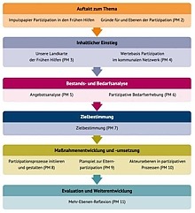 Schema Projektverlauf für partizipative Prozesse