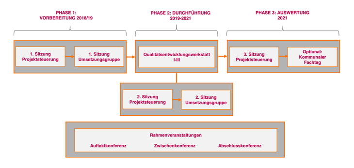 Abbildung Projektarchitektur und Zeitplan