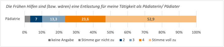 Diagramm zu Entlastung der befragten Kinderärztinnen und -ärzten durch Frühe Hilfen