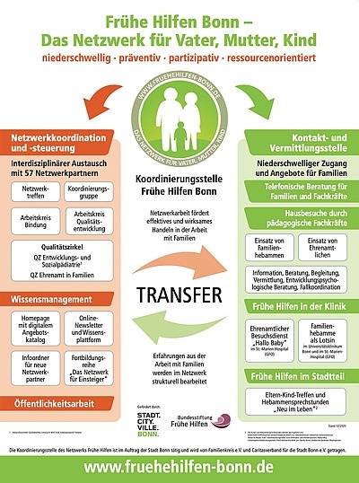 Schaubild Frühe Hilfen Bonn Netzwerk