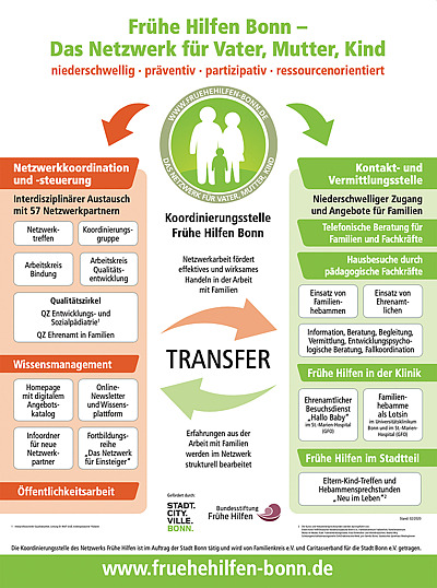 Schaubild Frühe Hilfen Bonn Netzwerk