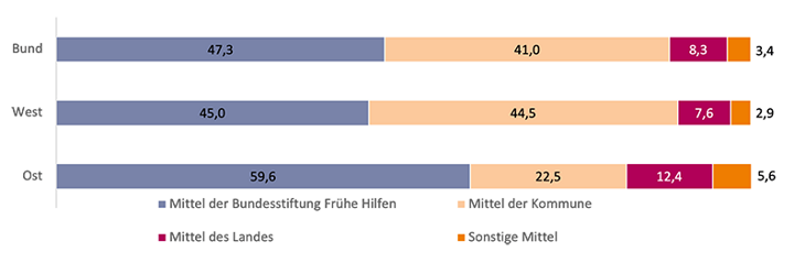 Diagramm zu Finanzierungsquellen der Frühen Hilfen