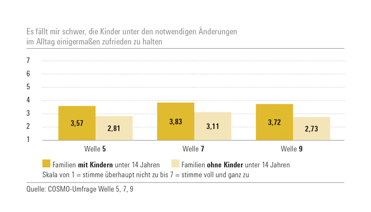 Abbildung Ergebnisse aus Welle 5, 7, 9 zur Aussage "Es fällt mir schwer, die Kinder unter den notwendigen Änderungen im Alltag zufrieden zu halten."