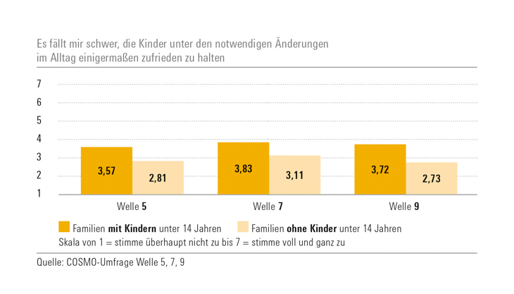 Abbildung Ergebnisse aus Welle 5, 7, 9 zur Aussage "Es fällt mir schwer, die Kinder unter den notwendigen Änderungen im Alltag zufrieden zu halten."
