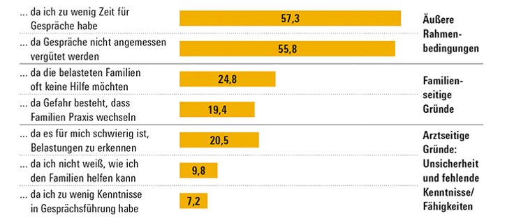 Abbildung zeigt Balkendiagramm