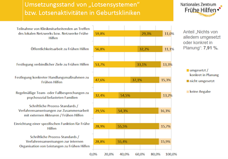 Grafik: Umsetzungsstand "Lotsensysteme"