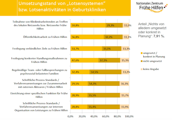 Grafik: Umsetzungsstand "Lotsensysteme"