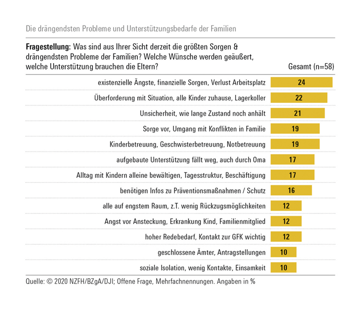 Abbildung zeigt Balkendiagramm