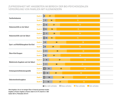 Abb. 4: Zufriedenheit mit Angeboten im Bereich der bio-psychosoziale Versorgung von Familien mit Kleinkindern (Datenreport 2015, S. 17, Abb. 7)