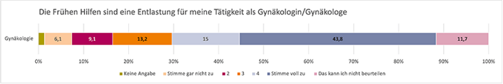 Diagramm zu Entlastung der befragten Gynäkologinnen und Gynäkologen durch Frühe Hilfen