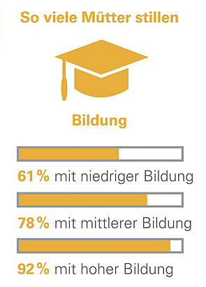 Balkengrafik mit Doktorhut-Icon zu Bildung