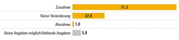 Abbildung zeigt horizontales Balkendiagramm