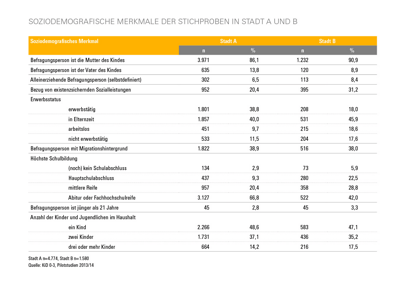 Abb. 1: Soziodemografische Merkmale der Stichproben in Stadt A und B