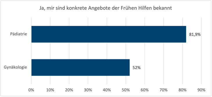 Diagramm zu Kenntnis von konkreten Angeboten der Frühen Hilfen bei pädiatrischen und gynäkologischen Praxen