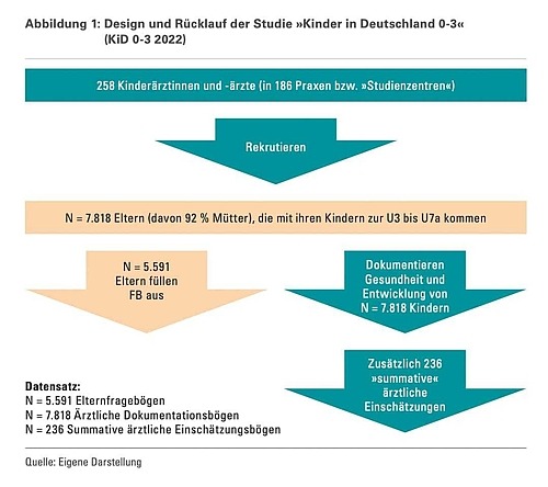 Schaubild zu Design und Rücklauf der Studie Kid 0-3 2022