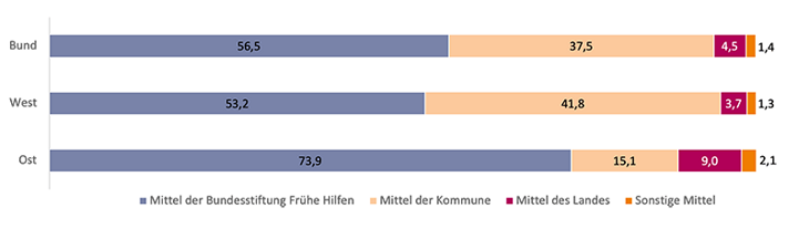 Diagramm zu Finanzierungsquellen der Längerfristigen aufsuchenden Betreuung und Begleitung in den Frühen Hilfen