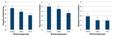 Abb. 1: Kindl. Entwicklungsstand in den Belastungsgruppen (Mittelwerte und Standardmessfehler)