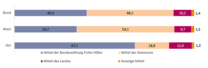 Diagramm zu Finanzierungsquellen der Netzwerkkoordinierungsstellen Frühe Hilfen