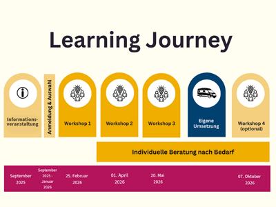 Schaubild "Learning Journey"