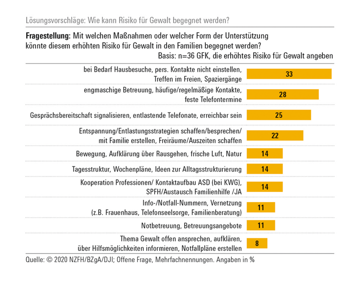Abbildung zeigt Balkendiagramm