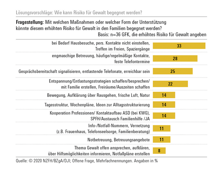 Abbildung zeigt Balkendiagramm