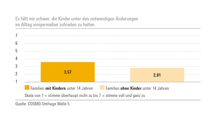 Abbildung Ergebnisse aus Welle 5 zur Aussage "Es fällt mir schwer, die Kinder unter den notwendigen Änderungen im Alltag zufrieden zu halten."