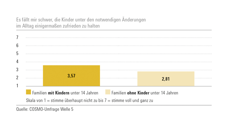 Abbildung Ergebnisse aus Welle 5 zur Aussage "Es fällt mir schwer, die Kinder unter den notwendigen Änderungen im Alltag zufrieden zu halten."