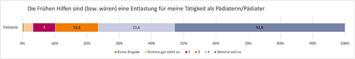 Diagramm zu Entlastung der befragten Kinderärztinnen und -ärzten durch Frühe Hilfen