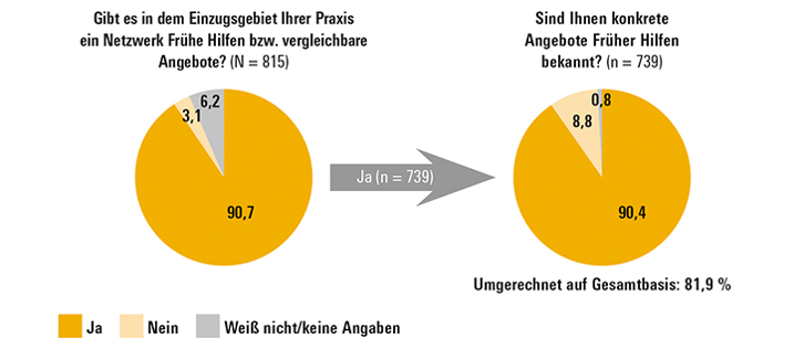 Abbildung zeigt Tortendiagramme zu Bekanntheit von Netzwerken Frühe Hilfen und konkreten Angeboten