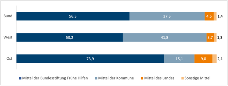 Diagramm zu Finanzierungsquellen der Längerfristigen aufsuchenden Betreuung und Begleitung in den Frühen Hilfen