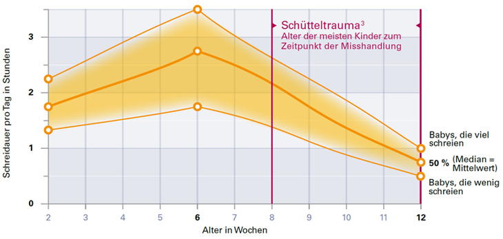 Grafik: Schreidauer von gesunden Säuglingen von 2 bis 12 Wochen Grafik: Schreidauer von gesunden Säuglingen von 2 bis 12 Wochen