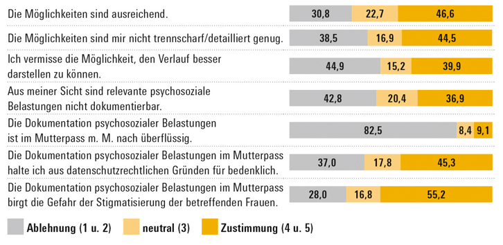 Abbildung zeigt Balkendiagramm zu Zufriedenheit mit dem Mutterpass im Hinblick auf die Dokumentation psychosozialer Belastungen