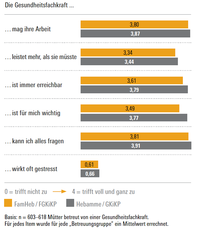 Balkendiagramm zur Elternbefragung - Bewertung der Haltung der Gesundheitsfachkraft