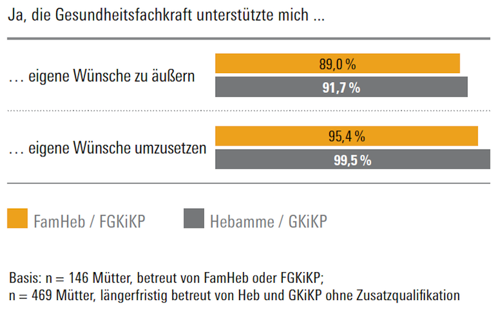 Balkendiagramm zur Elternbefragung - Ermutigung zur aktiven Mitgestaltung der Betreeung