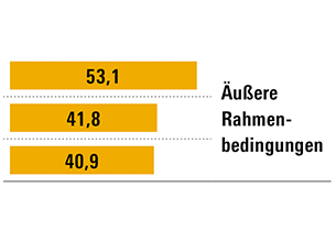 Ausschnitt zeigt Balkendiagramm