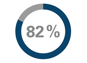 Abbildung zeigt Kreisdiagramm mit der Zahl 82%