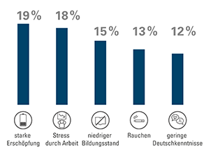 Abbildung zeigt Balkendiagramm zu Psychosozialen Belastungen von schwangeren Frauen