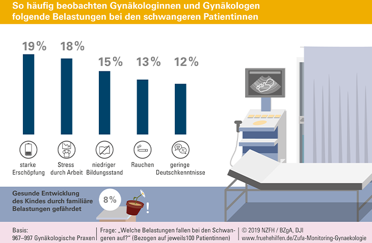 Abbildung zeigt Illustration und Balkengrafik zu psychosozialen Belastungen schwangerer Frauen