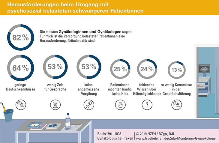 Abbildung zeigt Kreisdiagramme zu Großen Herausforderungen für Ärztinnen und Ärzte