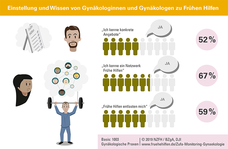 Abbildung zeigt illustrierte Statistik zu Gynäkologinnen und Gynäkologen als Netzwerkpartner in den Frühen Hilfen