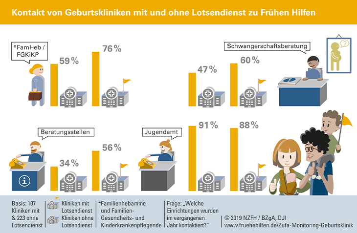 Schaubild zeigt illustration und Balkendiagramme