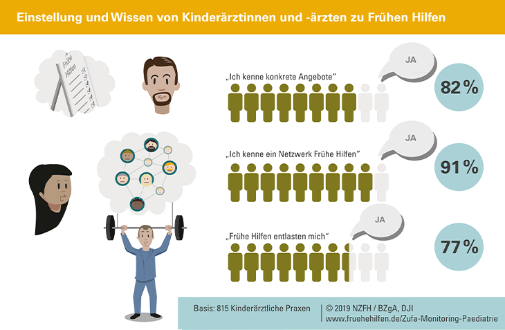 Abbildung zeigt Illustration und Diagramm zu Bekanntheit von Netzwerken Frühe Hilfen und Angeboten