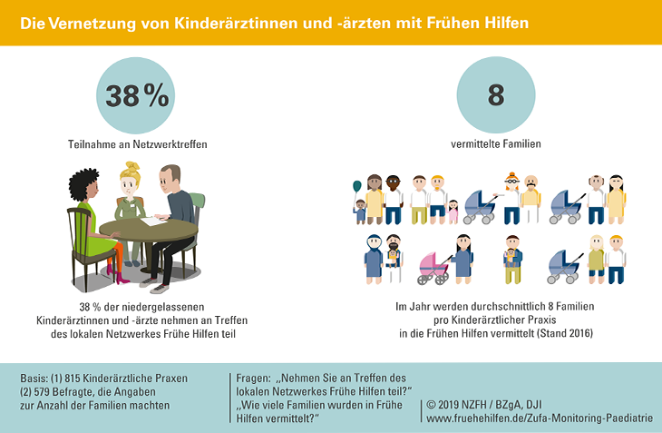 Abbildung zeigt Illustration und Kreise mit Prozentzahlen zu "Kinderärztinnen und Kinderärzte als Netzwerkpartner"