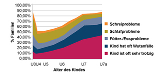 Diagramm mit verschieden farbigen Bereichen