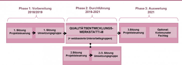 Abbildung Projektarchitektur und Zeitplan
