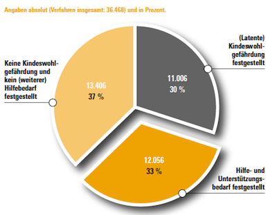 Abbildung zeigt Tortendiagramm